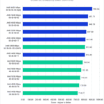 Unreal Engine 4.26 Compile Shaders and Bake Lighting Score - Higher is Better. AMD 6000 (Optimized): 905.66; AMD 5600: 851.71; AMD 6000 (JEDEC): 848.78; AMD 5200: 827.60; AMD 4800: 817.49; Intel 6400 (XMP): 812.45; AMD 4400: 810.40; Intel 6000: 780.90; Intel 5600: 761.85; Intel 5200: 749.25; Intel 4800: 735.98; Intel 4400: 714.27