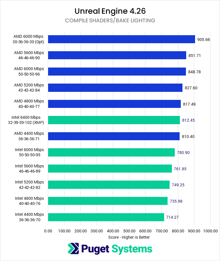 Unreal Engine 4.26 Compile Shaders and Bake Lighting Score - Higher is Better. AMD 6000 (Optimized): 905.66; AMD 5600: 851.71; AMD 6000 (JEDEC): 848.78; AMD 5200: 827.60; AMD 4800: 817.49; Intel 6400 (XMP): 812.45; AMD 4400: 810.40; Intel 6000: 780.90; Intel 5600: 761.85; Intel 5200: 749.25; Intel 4800: 735.98; Intel 4400: 714.27
