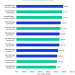 Unreal Engine 5.1 Compile Shaders and Bake Lighting Score - Higher is Better. AMD 6000 (Optimized): 1180.41; Intel 6000: 1157.21; Intel 6400 (XMP): 1154.37; AMD 5200: 1122.29; Intel 5200: 1117.39; AMD 6000 (JEDEC): 1093.45; Intel 5600: 1090.04; AMD 5600: 1087.74; AMD 4800: 1057.70; AMD 4400: 1033.69; Intel 4400: 1026; Intel 4800: 998.20