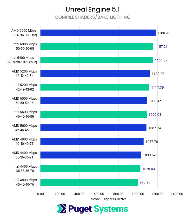 Unreal Engine 5.1 Compile Shaders and Bake Lighting Score - Higher is Better. AMD 6000 (Optimized): 1180.41; Intel 6000: 1157.21; Intel 6400 (XMP): 1154.37; AMD 5200: 1122.29; Intel 5200: 1117.39; AMD 6000 (JEDEC): 1093.45; Intel 5600: 1090.04; AMD 5600: 1087.74; AMD 4800: 1057.70; AMD 4400: 1033.69; Intel 4400: 1026; Intel 4800: 998.20