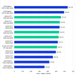 Bar chart of Fusion scores in the DaVinci Resolve benchmark.