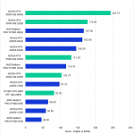 Bar chart of GPU Effects scores in the DaVinci Resolve benchmark.
