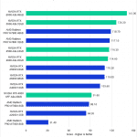 Bar chart of H.264/HEVC scores in the DaVinci Resolve benchmark.
