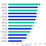 Bar chart of Overall scores in the DaVinci Resolve benchmark.