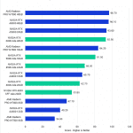 Bar chart of RAW scores in the DaVinci Resolve benchmark.