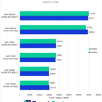 Cinebench R23 Multi-Core score - Higher is Better. 5995WX 3060 Ti Enabled: 70493 5995WX 3060 Ti Disabled: 69711 5995WX 4080 Enabled: 67393 5995WX 4080 Disabled: 69346 7950X 3060 Ti Enabled: 36910 7950X 3060 Ti Disabled: 36891 7950X 4080 Enabled: 36851 7950X 4080 Disabled: 36321 13900K 3060 Ti Enabled: 29859 13900K 3060 Ti Disabled: 29806 13900K 4080 Enabled: 29657 13900K 4080 Disabled: 30112