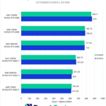 Premiere Pro Extended Overall Score - Higher is Better. 13900K 4080 Enabled: 860.5 13900K 4080 Disabled: 870 7950X 4080 Enabled: 782.75 7950X 4080 Disabled: 785.25 5995WX 4080 Enabled: 777.25 5995WX 4080 Disabled: 779 13900K 3060 Ti Enabled: 669.75 13900K 3060 Ti Disabled: 675.25 5995WX 3060 Ti Enabled: 631.25 5995WX 3060 Ti Disabled: 620 7950X 3060 Ti Enabled: 620.25 7950X 3060 Ti Disabled: 615.25