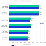 Unreal Engine 5.2 Shader Compilation and Light Baking Score - Higher is Better. 5995WX 4080 Enabled: 1521 5995WX 4080 Disabled: 1524 5995 3060 Ti Enabled: 1518 5995 3060 Ti Disabled: 1523 7950X 4080 Enabled: 1108 7950X 4080 Disabled: 1061 7950 3060 Ti Enabled: 1098 7950 3060 Ti Disabled: 1103 13900K 4080 Enabled: 983 13900K 4080 Disabled: 956 13900K 3060 Ti Enabled: 940 13900K 3060 Ti Disabled: 948