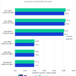 Unreal Engine Render Average Frames Per Second - Higher is Better. 7950X 4080 Enabled: 52.08 7950X 4080 Disabled: 50.52 13900K 4080 Enabled: 51.96 13900K 4080 Disabled: 50.96 5995WX 4080 Enabled: 50.47 5995WX 4080 Disabled: 49.77 13900K 3060 Ti Enabled: 20.05 13900K 3060 Ti Disabled: 19.79 7950X 3060 Ti Enabled: 19.82 7950X 3060 Ti Disabled: 19.76 5995WX 3060 Ti Enabled: 19.74 5995WX 3060 Ti Disabled: 19.67