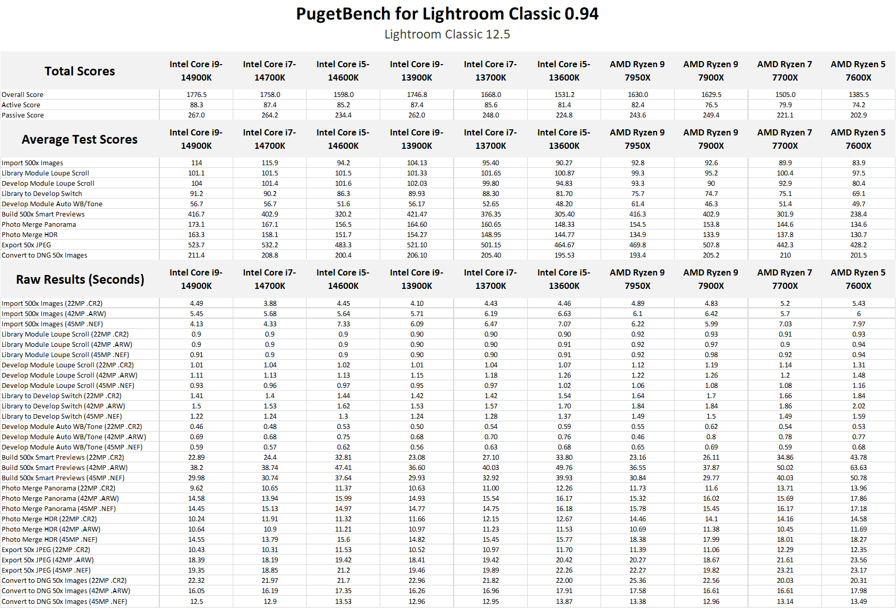 A table of detailed results from the PugetBench for Lightroom Classic testing for Intel 14th and 13th Gen processors, and AMD Ryzen 7000 processors.