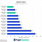 MLPerf Time to First Token results chart