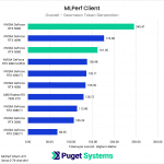MLPerf Token Generation results chart