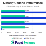 Memory Channel Scaling Performance on AMD Threadripper PRO in V-Ray 5 Benchmark