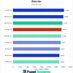 A bar chart of score in Blender. There is no pattern or clustering of the bar colors.