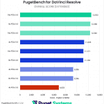 A bar chart of overall score in DaVinci Resolve. The bars are clustered by color. At the top is dark green, followed by the two light green bars. After that is all three dark blue, followed by both light blue, with the red bar at the bottom. There is a visible "Stair step" between each cluster of bars, with the one above being noticeably longer.