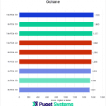 A bar chart of score in OctaneBench. The bar colors are somewhat clumped. At the top is dark green bar, followed by two light green, 3 dark blue, and then a light blue, red, and light blue bar.