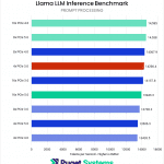 A bar chart of prompt processing rate in the Llama benchmark. There is no patter to the bar colors, with all of them dispersed randomly.
