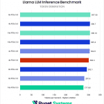 A bar chart of token generation rate in the Llama benchmark. There is no patter to the bar colors, with all of them dispersed randomly.