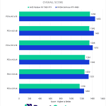 Bar chart of After Effects "Overall" score by PCI-e Bandwidth.
