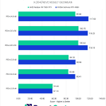 Bar chart of DaVinci Resolve H.264/HEVC scores by PCI-e Bandwidth.