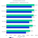 Bar chart of DaVinci Resolve "Overall" scores by PCI-e Bandwidth.