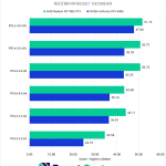 Bar chart of DaVinci Resolve RED/BRAW scores by PCI-e Bandwidth.