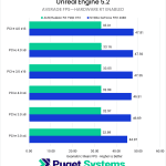 Bar chart of Unreal Engine 5.2 average FPS with hardware RT enabled by PCI-e Bandwidth.