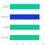 Bar chart of Overall Score from the PugetBench for Premiere Pro for the 14900K with various power draws and coolers.