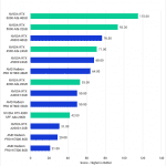 Bar chart of GPU Effect scores in the extended Premiere Pro benchmark.