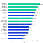 Bar chart of RAW scores in the extended Premiere Pro benchmark.