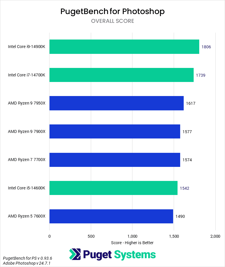 その他 Adobe CS6 production premium Adobe Photoshop: Intel Core 14th Gen vs AMD Ryzen 7000