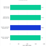 Bar chart of Overall Score from the PugetBench for Photoshop for the 14900K with various power draws and coolers.