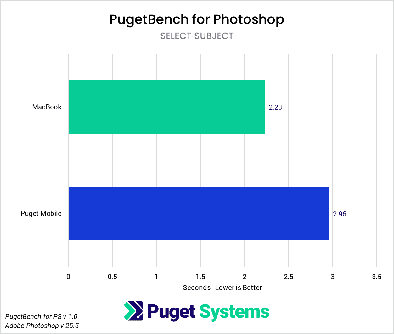 MacBook vs Puget Mobile Photoshop Select Subject performance chart