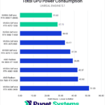 Total GPU Power Consumption for Unreal Engine 5.1 in Watt Hours - Lower is Better. 4060 Ti: 23.62; 4070: 27.72; 3060 Ti: 30.63; 3070: 33.17; 4070 Ti: 37.23; 6900 XT: 39.05; 4080: 42.37; 7900 XTX: 42.82; 4090: 51.05