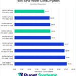 Total GPU Power Consumption for DaVinci Resolve in Watt Hours - Lower is Better. 4070: 20.27; 4080: 23.82; 4070 Ti: 24.36; 4060 Ti: 24.46; 4090: 24.64; 3070: 33.51; 6900 XT: 34.09; 3060 Ti: 34.47; 7900 XTX: 35.62