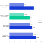 Bar chart of CPU Temperature degrees Celcius in Unreal Engine 2024.