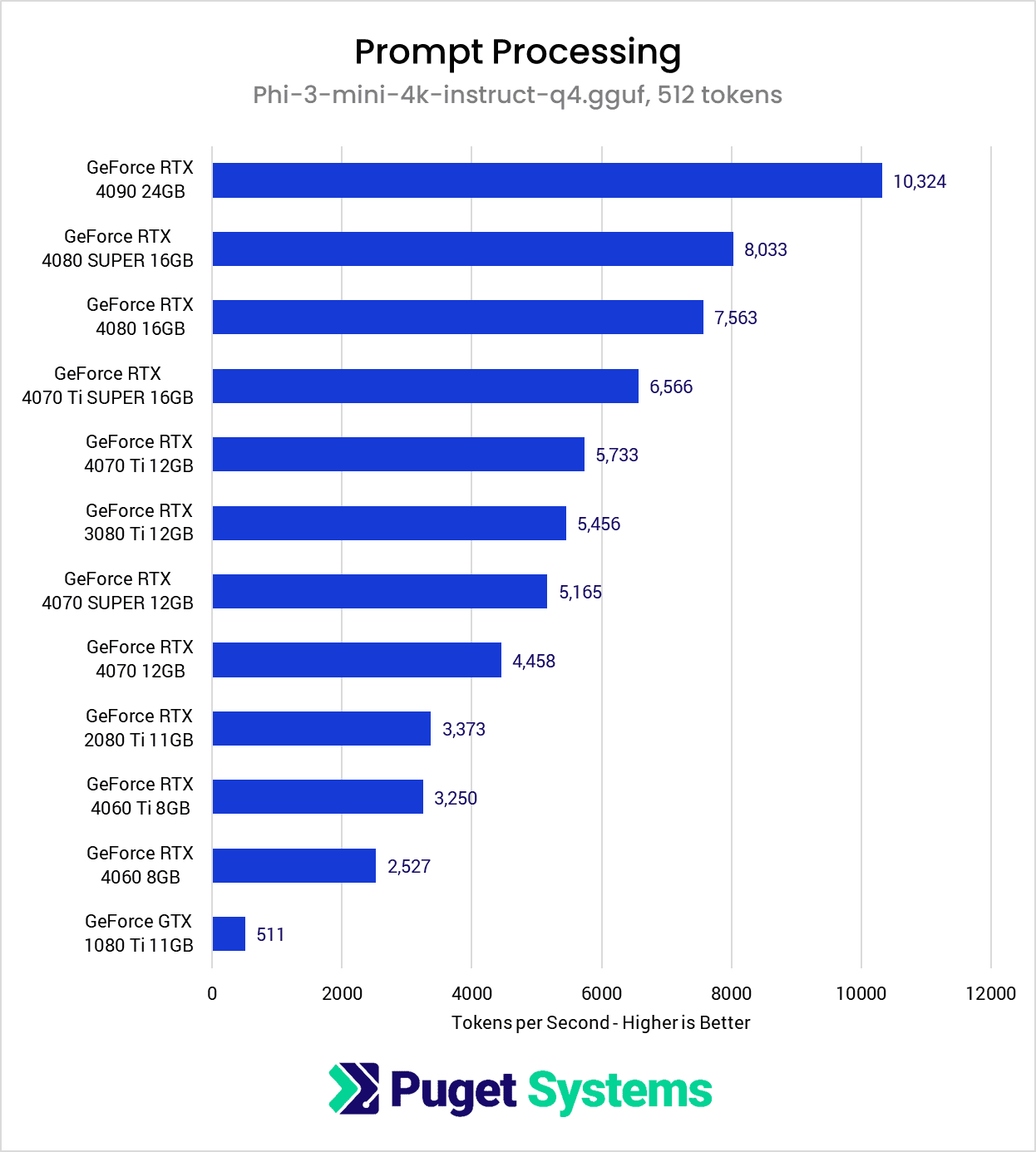 Prompt processing chart for consumer GPUs
