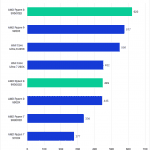 Bar chart of CPU Score in Blender.