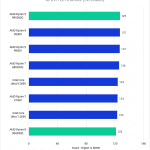 Bar chart of GPU score in DaVinci Resolve.