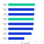 Bar chart of GPU Effects score in Premiere Pro.