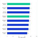 Bar chart of GPU score in Premiere Pro.