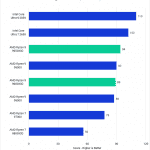Bar chart of LongGOP score in Premiere Pro.