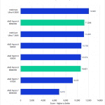 Bar chart of Overall score in Premiere Pro.