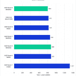 Bar chart of Light Baking time in Unreal Engine 5.3.