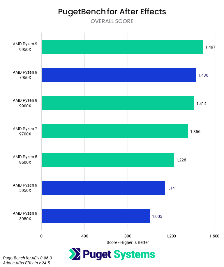 Bar chart of overall score in After Effects.