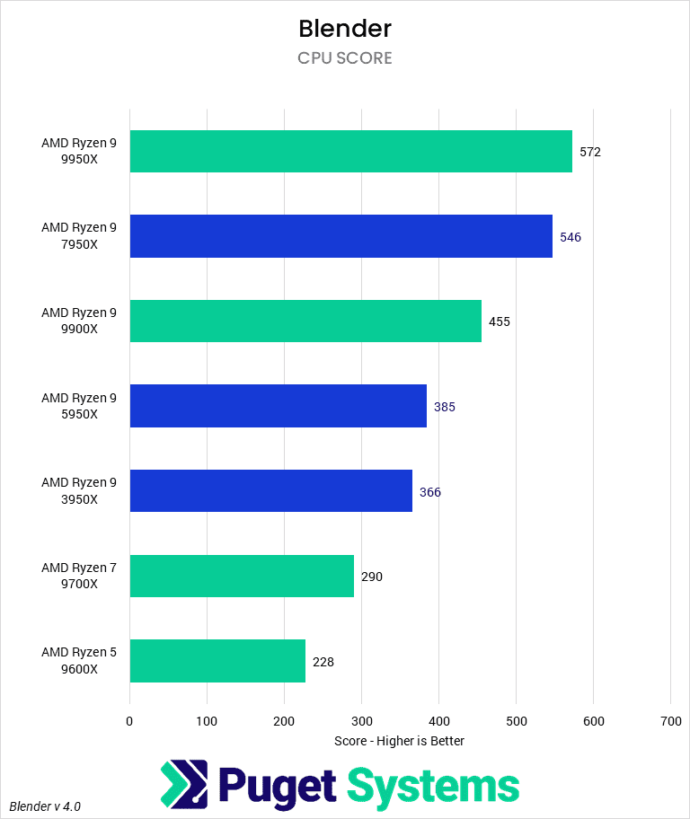 Bar chart of CPU score in Blender.