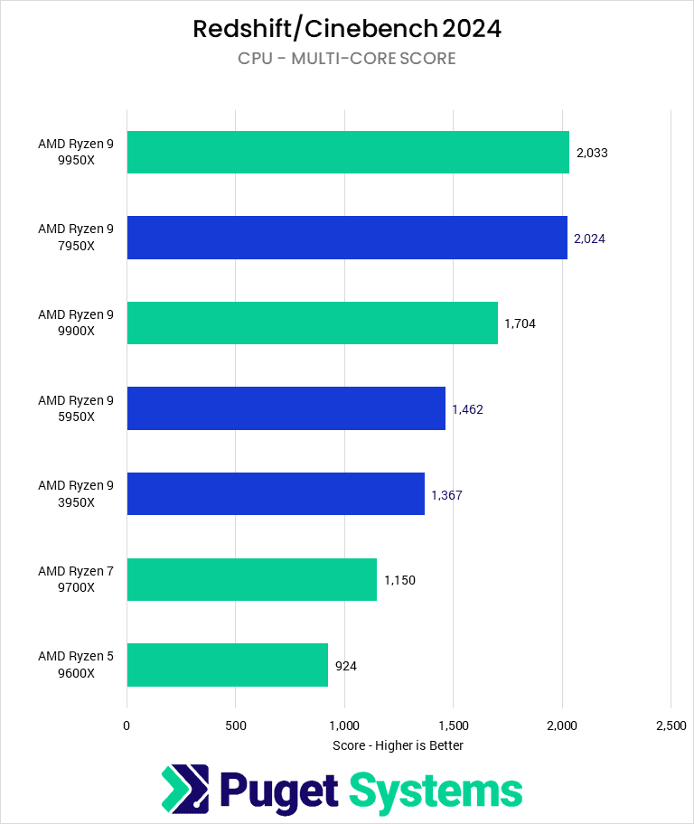 Bar chart of Multi-core score in Cinebench.