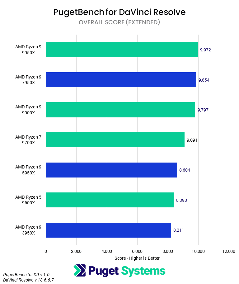 Bar Chart of overall score in DaVinci Resolve.