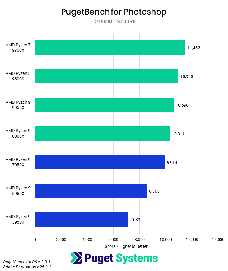 Bar Chart of Overall score in Photoshop.