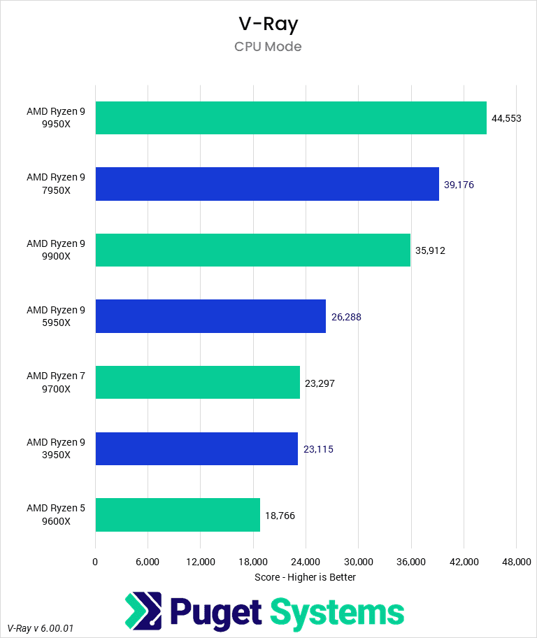 Bar Chart of CPU score in V-Ray.
